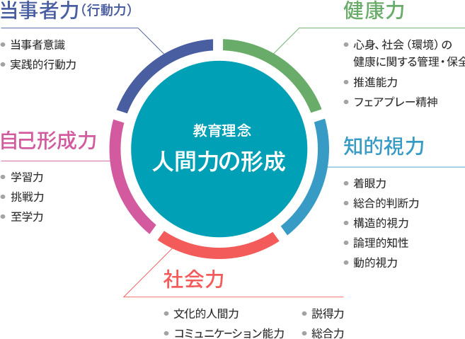 教育理念 人間力の形成