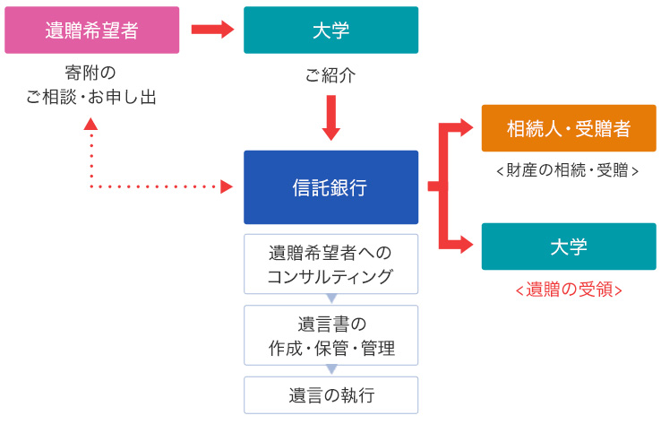 遺贈によるご寄付（ご参考まで）