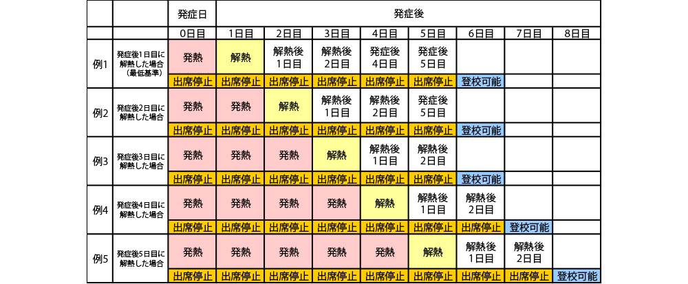 発症日から投稿可能になるまでの日数（例）