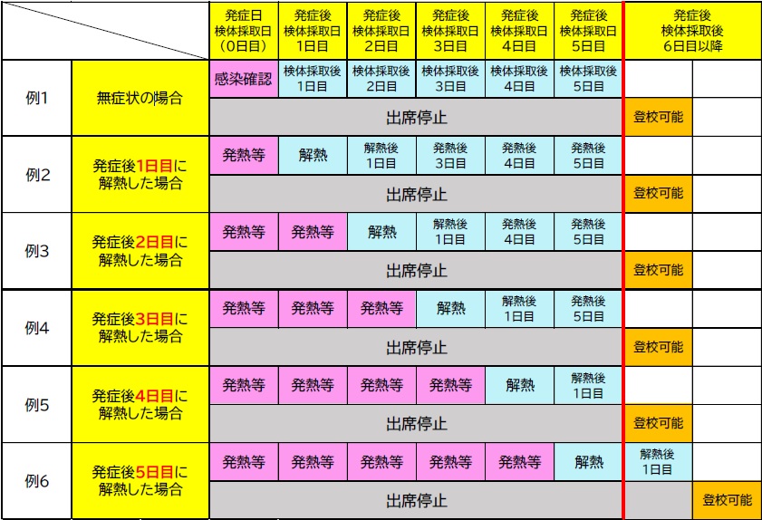 発症日から投稿可能になるまでの日数（例）