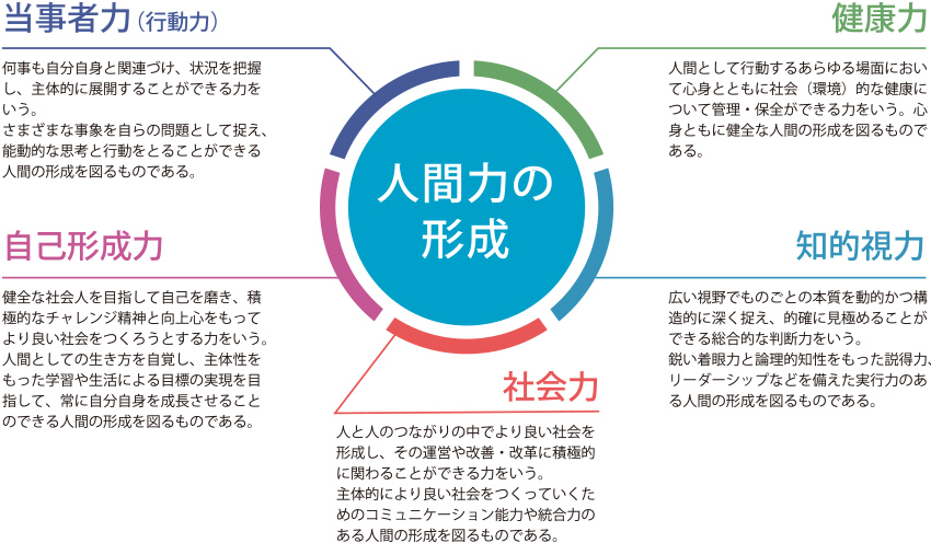 人間力の形成