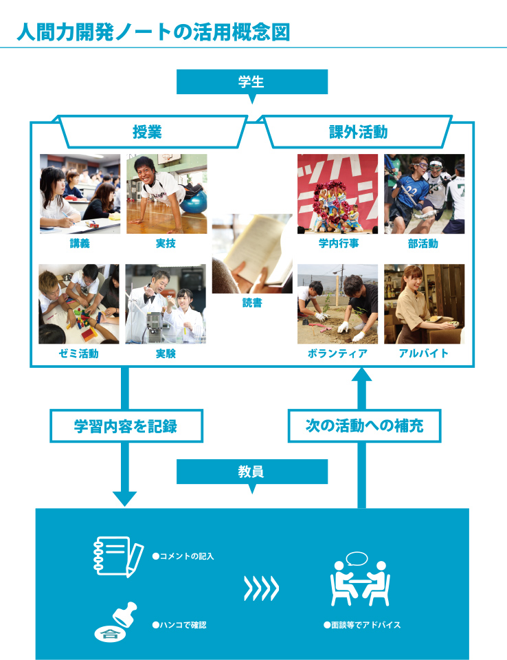 人間開発ノートの活用概念図