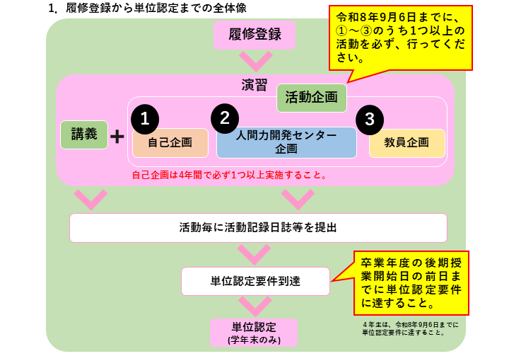 教職員 単位認定の流れ